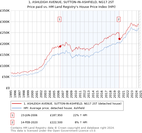 1, ASHLEIGH AVENUE, SUTTON-IN-ASHFIELD, NG17 2ST: Price paid vs HM Land Registry's House Price Index