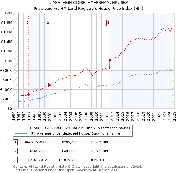 1, ASHLEIGH CLOSE, AMERSHAM, HP7 9RA: Price paid vs HM Land Registry's House Price Index