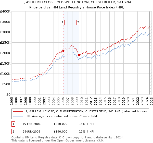 1, ASHLEIGH CLOSE, OLD WHITTINGTON, CHESTERFIELD, S41 9NA: Price paid vs HM Land Registry's House Price Index