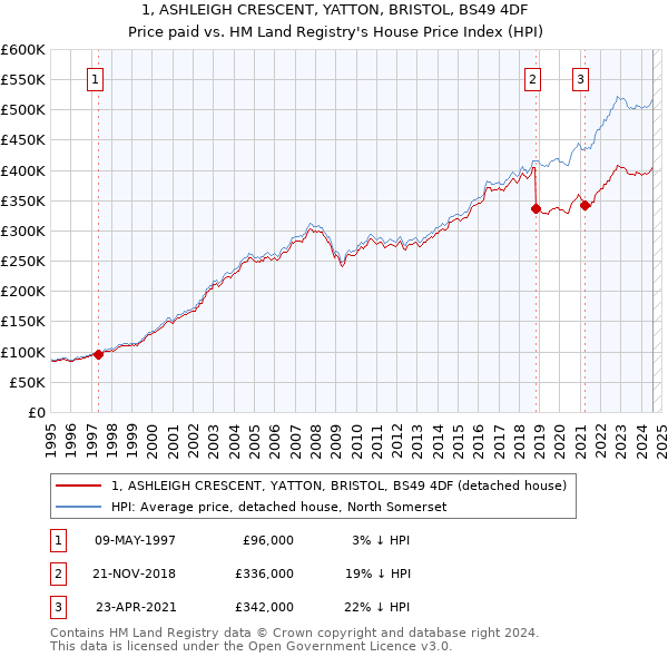 1, ASHLEIGH CRESCENT, YATTON, BRISTOL, BS49 4DF: Price paid vs HM Land Registry's House Price Index