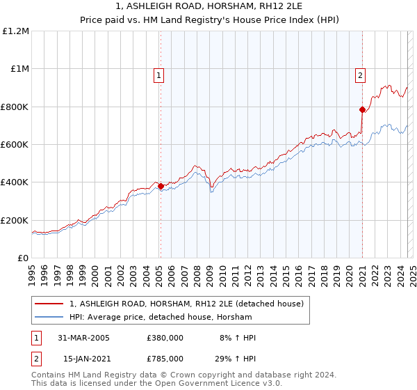 1, ASHLEIGH ROAD, HORSHAM, RH12 2LE: Price paid vs HM Land Registry's House Price Index