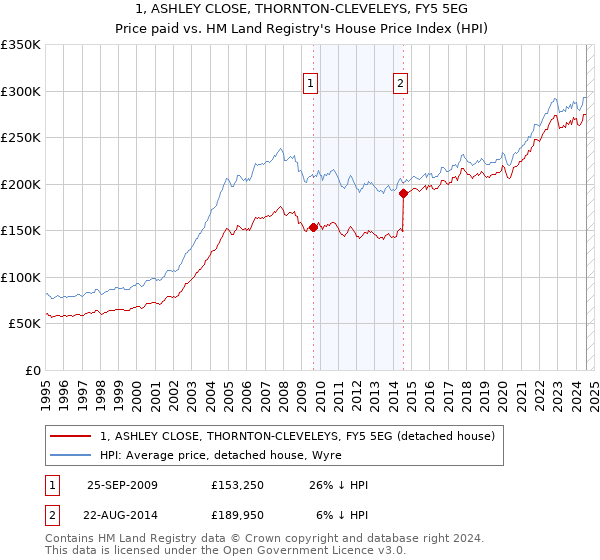 1, ASHLEY CLOSE, THORNTON-CLEVELEYS, FY5 5EG: Price paid vs HM Land Registry's House Price Index