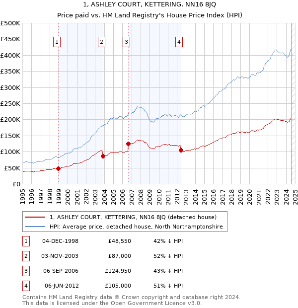 1, ASHLEY COURT, KETTERING, NN16 8JQ: Price paid vs HM Land Registry's House Price Index