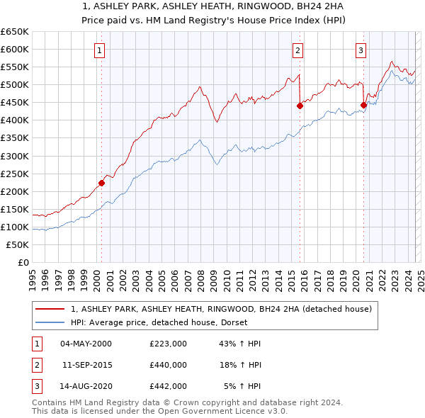 1, ASHLEY PARK, ASHLEY HEATH, RINGWOOD, BH24 2HA: Price paid vs HM Land Registry's House Price Index