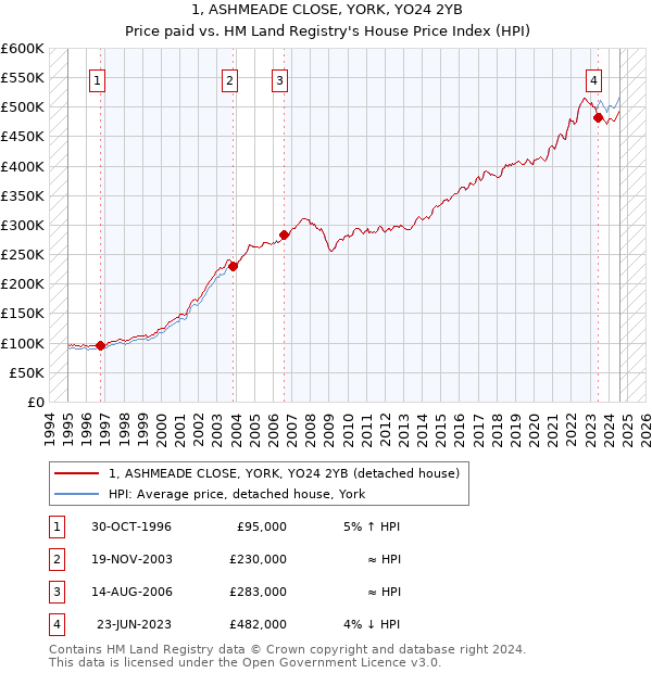 1, ASHMEADE CLOSE, YORK, YO24 2YB: Price paid vs HM Land Registry's House Price Index