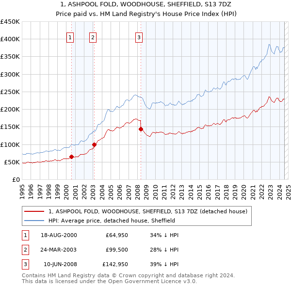 1, ASHPOOL FOLD, WOODHOUSE, SHEFFIELD, S13 7DZ: Price paid vs HM Land Registry's House Price Index