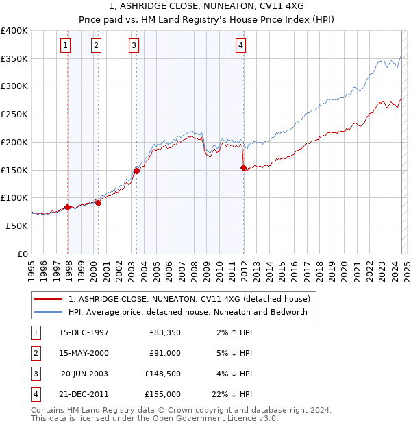 1, ASHRIDGE CLOSE, NUNEATON, CV11 4XG: Price paid vs HM Land Registry's House Price Index