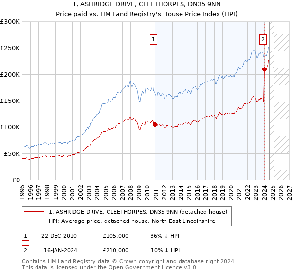 1, ASHRIDGE DRIVE, CLEETHORPES, DN35 9NN: Price paid vs HM Land Registry's House Price Index