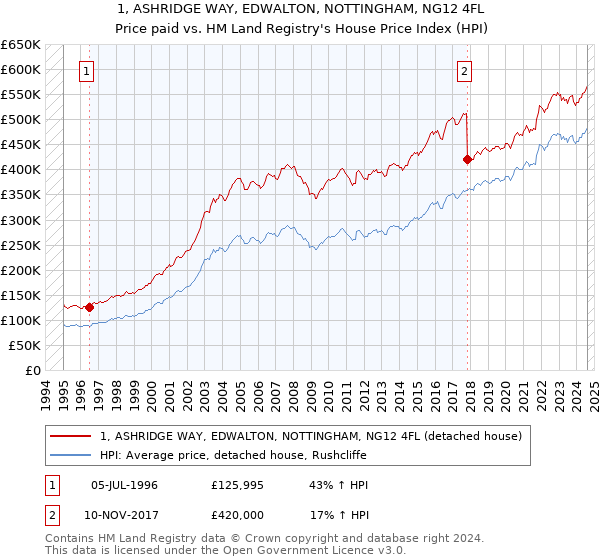 1, ASHRIDGE WAY, EDWALTON, NOTTINGHAM, NG12 4FL: Price paid vs HM Land Registry's House Price Index