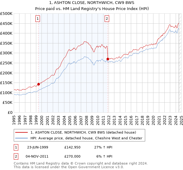 1, ASHTON CLOSE, NORTHWICH, CW9 8WS: Price paid vs HM Land Registry's House Price Index