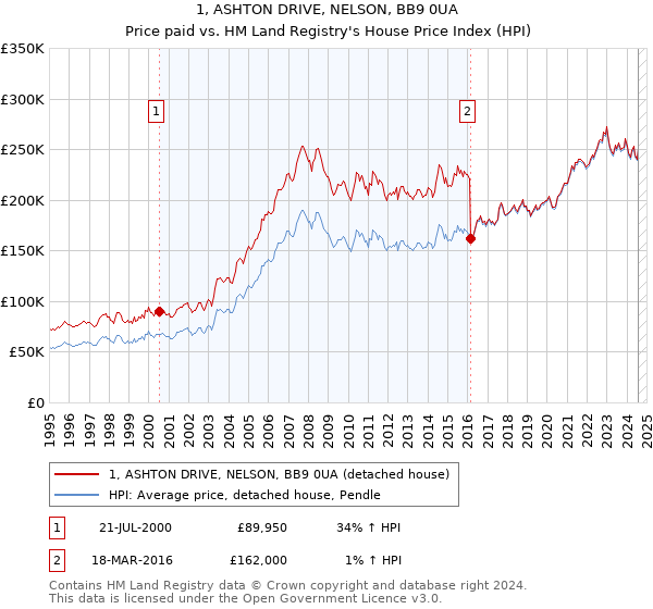 1, ASHTON DRIVE, NELSON, BB9 0UA: Price paid vs HM Land Registry's House Price Index