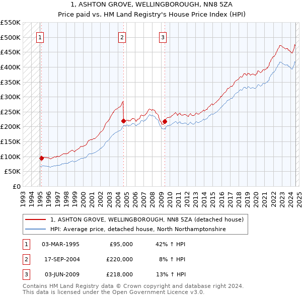 1, ASHTON GROVE, WELLINGBOROUGH, NN8 5ZA: Price paid vs HM Land Registry's House Price Index