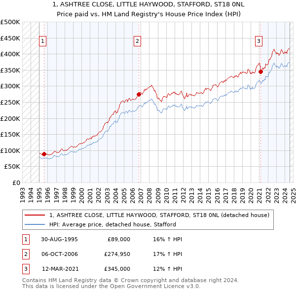 1, ASHTREE CLOSE, LITTLE HAYWOOD, STAFFORD, ST18 0NL: Price paid vs HM Land Registry's House Price Index