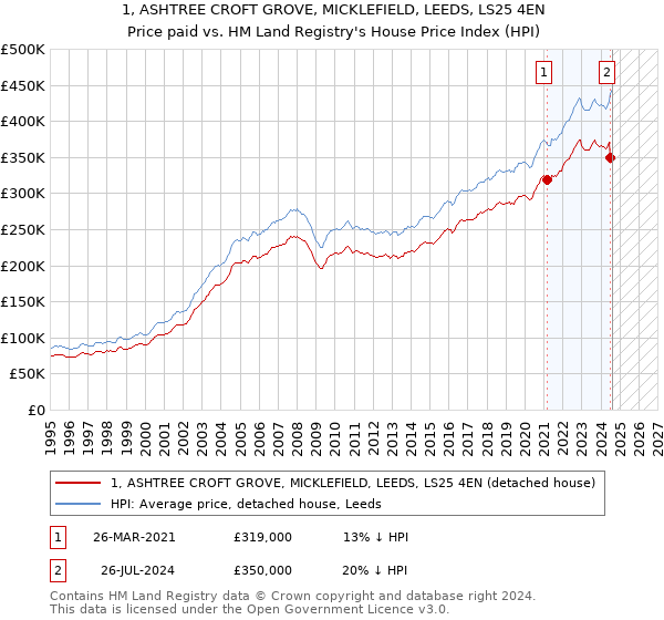 1, ASHTREE CROFT GROVE, MICKLEFIELD, LEEDS, LS25 4EN: Price paid vs HM Land Registry's House Price Index