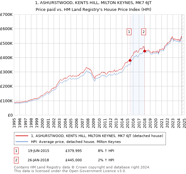 1, ASHURSTWOOD, KENTS HILL, MILTON KEYNES, MK7 6JT: Price paid vs HM Land Registry's House Price Index