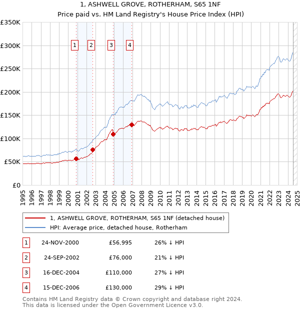 1, ASHWELL GROVE, ROTHERHAM, S65 1NF: Price paid vs HM Land Registry's House Price Index