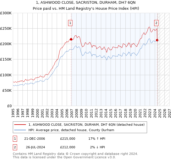 1, ASHWOOD CLOSE, SACRISTON, DURHAM, DH7 6QN: Price paid vs HM Land Registry's House Price Index