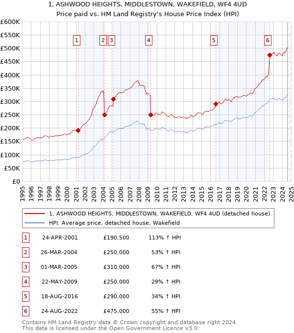 1, ASHWOOD HEIGHTS, MIDDLESTOWN, WAKEFIELD, WF4 4UD: Price paid vs HM Land Registry's House Price Index