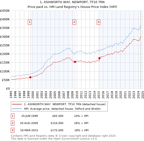 1, ASHWORTH WAY, NEWPORT, TF10 7RN: Price paid vs HM Land Registry's House Price Index