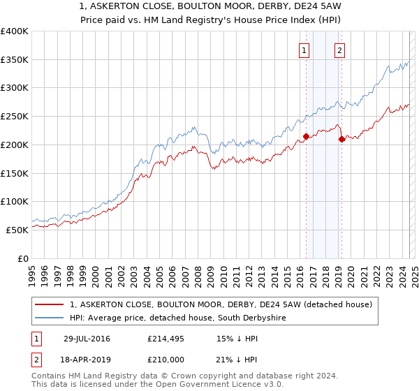 1, ASKERTON CLOSE, BOULTON MOOR, DERBY, DE24 5AW: Price paid vs HM Land Registry's House Price Index