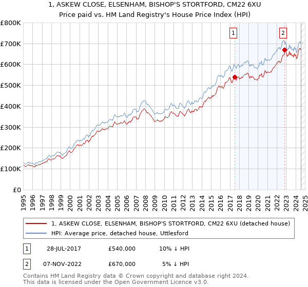 1, ASKEW CLOSE, ELSENHAM, BISHOP'S STORTFORD, CM22 6XU: Price paid vs HM Land Registry's House Price Index