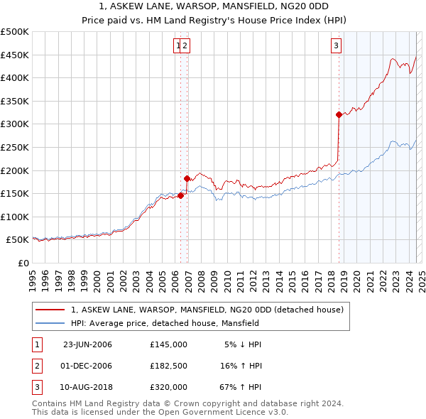 1, ASKEW LANE, WARSOP, MANSFIELD, NG20 0DD: Price paid vs HM Land Registry's House Price Index