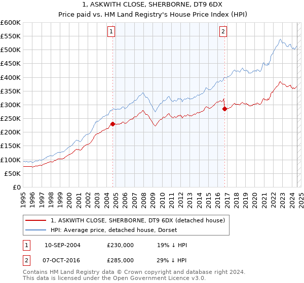 1, ASKWITH CLOSE, SHERBORNE, DT9 6DX: Price paid vs HM Land Registry's House Price Index