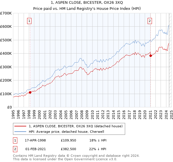 1, ASPEN CLOSE, BICESTER, OX26 3XQ: Price paid vs HM Land Registry's House Price Index