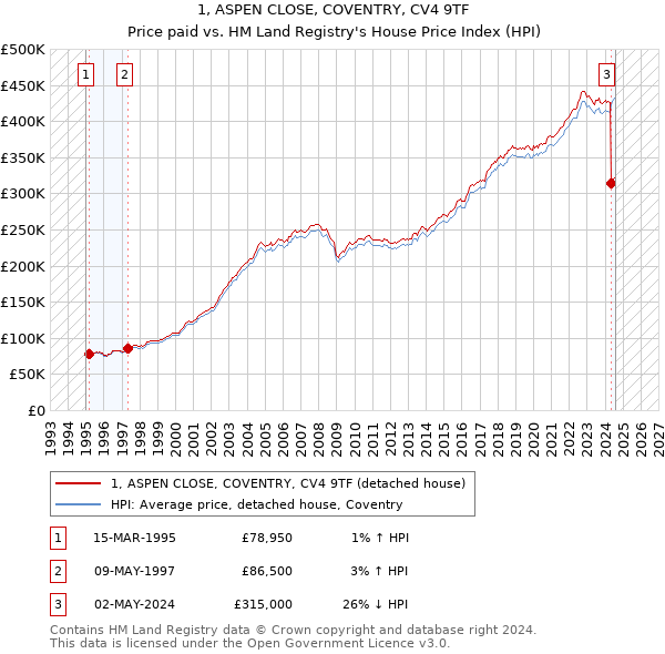 1, ASPEN CLOSE, COVENTRY, CV4 9TF: Price paid vs HM Land Registry's House Price Index