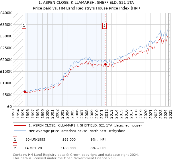 1, ASPEN CLOSE, KILLAMARSH, SHEFFIELD, S21 1TA: Price paid vs HM Land Registry's House Price Index