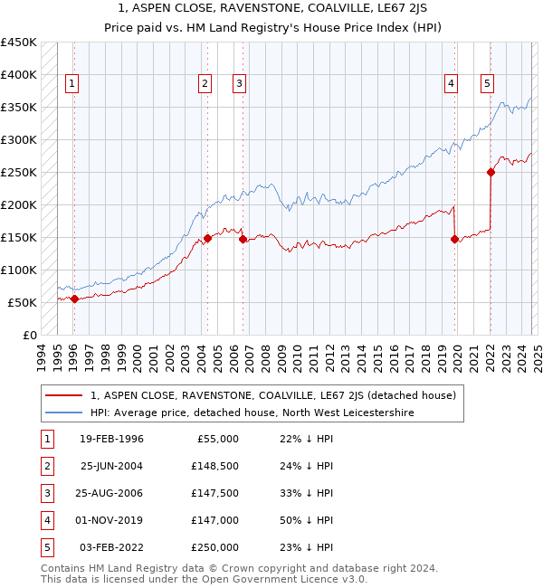 1, ASPEN CLOSE, RAVENSTONE, COALVILLE, LE67 2JS: Price paid vs HM Land Registry's House Price Index