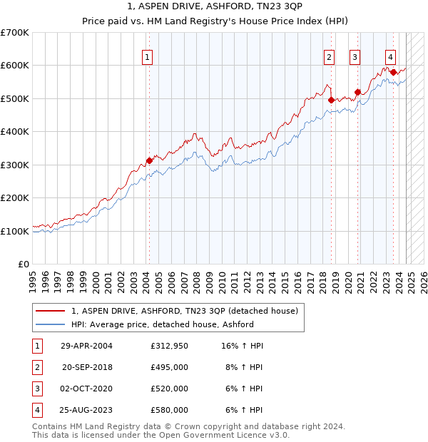 1, ASPEN DRIVE, ASHFORD, TN23 3QP: Price paid vs HM Land Registry's House Price Index