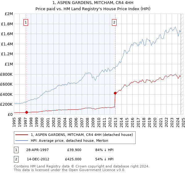 1, ASPEN GARDENS, MITCHAM, CR4 4HH: Price paid vs HM Land Registry's House Price Index