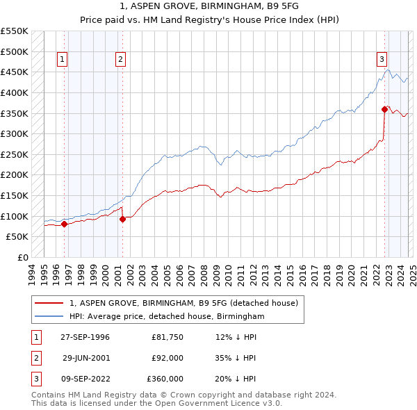 1, ASPEN GROVE, BIRMINGHAM, B9 5FG: Price paid vs HM Land Registry's House Price Index