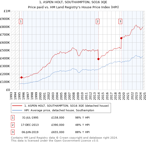 1, ASPEN HOLT, SOUTHAMPTON, SO16 3QE: Price paid vs HM Land Registry's House Price Index