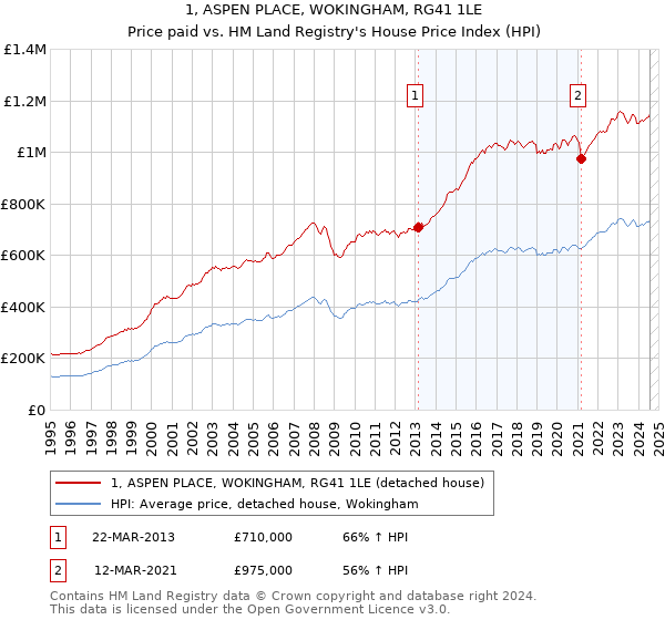 1, ASPEN PLACE, WOKINGHAM, RG41 1LE: Price paid vs HM Land Registry's House Price Index