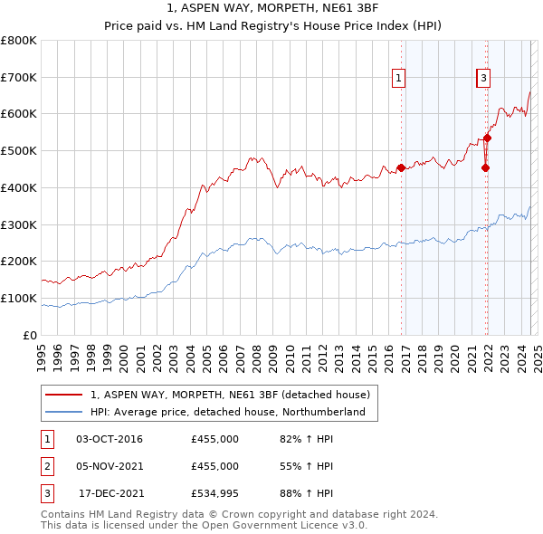 1, ASPEN WAY, MORPETH, NE61 3BF: Price paid vs HM Land Registry's House Price Index