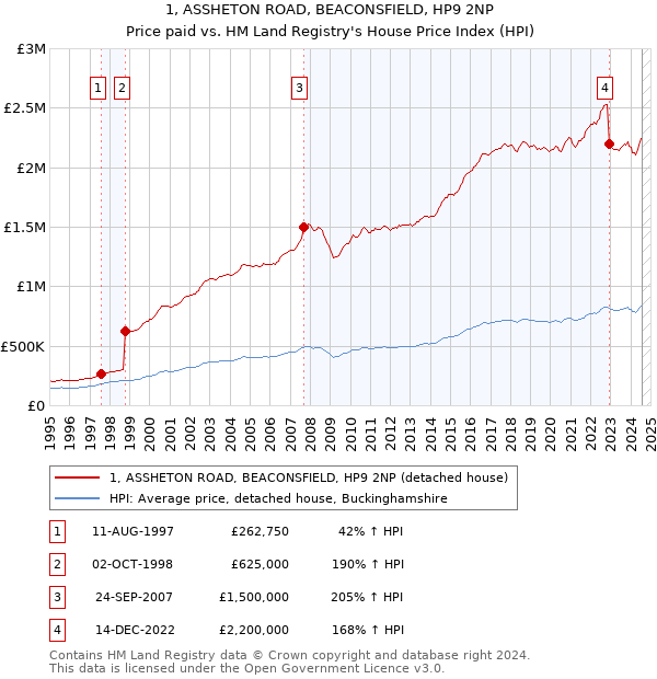 1, ASSHETON ROAD, BEACONSFIELD, HP9 2NP: Price paid vs HM Land Registry's House Price Index