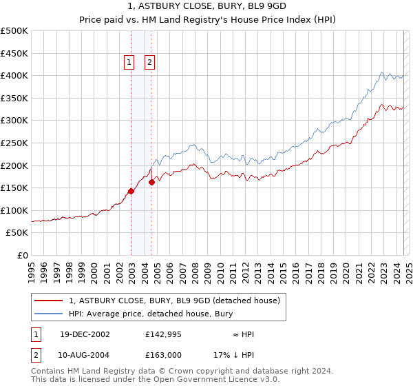 1, ASTBURY CLOSE, BURY, BL9 9GD: Price paid vs HM Land Registry's House Price Index