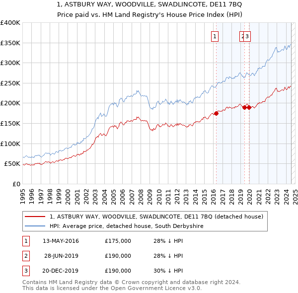 1, ASTBURY WAY, WOODVILLE, SWADLINCOTE, DE11 7BQ: Price paid vs HM Land Registry's House Price Index