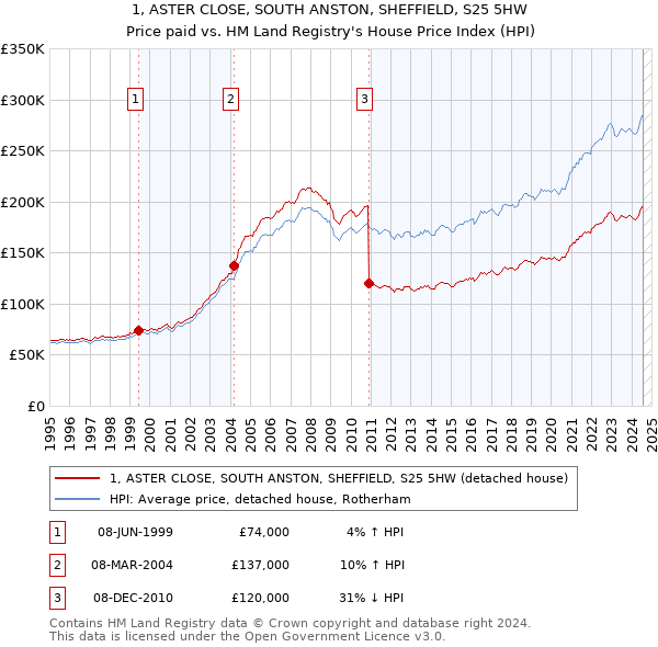 1, ASTER CLOSE, SOUTH ANSTON, SHEFFIELD, S25 5HW: Price paid vs HM Land Registry's House Price Index