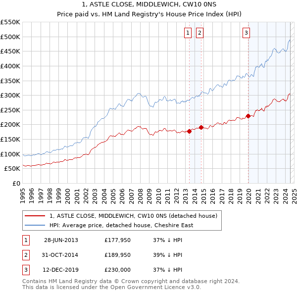 1, ASTLE CLOSE, MIDDLEWICH, CW10 0NS: Price paid vs HM Land Registry's House Price Index