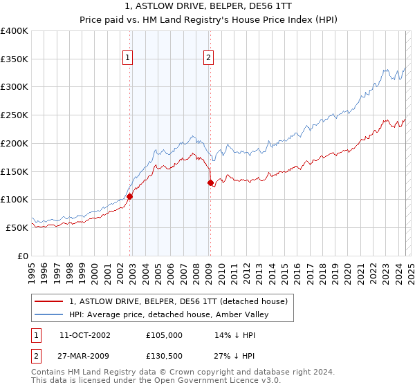 1, ASTLOW DRIVE, BELPER, DE56 1TT: Price paid vs HM Land Registry's House Price Index