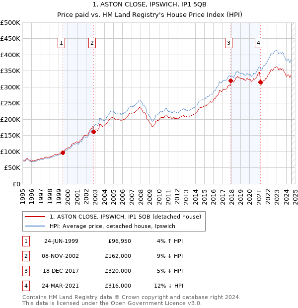 1, ASTON CLOSE, IPSWICH, IP1 5QB: Price paid vs HM Land Registry's House Price Index