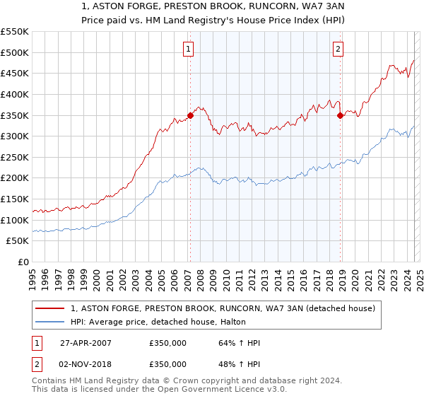 1, ASTON FORGE, PRESTON BROOK, RUNCORN, WA7 3AN: Price paid vs HM Land Registry's House Price Index