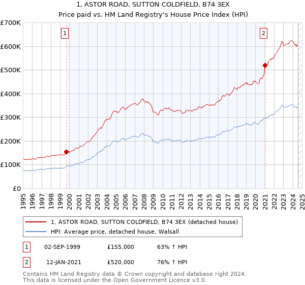 1, ASTOR ROAD, SUTTON COLDFIELD, B74 3EX: Price paid vs HM Land Registry's House Price Index