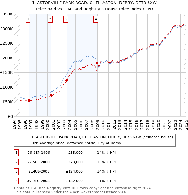 1, ASTORVILLE PARK ROAD, CHELLASTON, DERBY, DE73 6XW: Price paid vs HM Land Registry's House Price Index