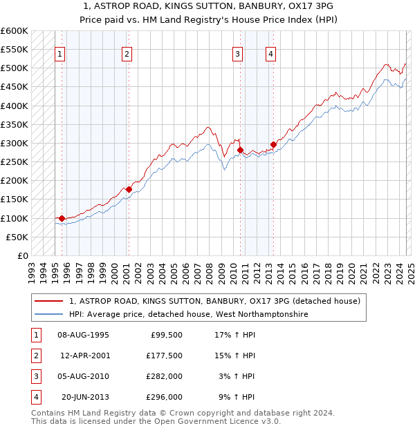 1, ASTROP ROAD, KINGS SUTTON, BANBURY, OX17 3PG: Price paid vs HM Land Registry's House Price Index