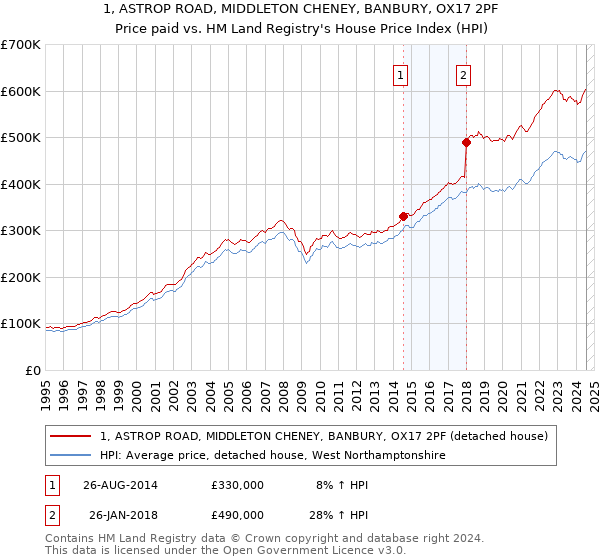 1, ASTROP ROAD, MIDDLETON CHENEY, BANBURY, OX17 2PF: Price paid vs HM Land Registry's House Price Index