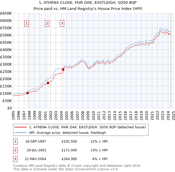 1, ATHENA CLOSE, FAIR OAK, EASTLEIGH, SO50 8QP: Price paid vs HM Land Registry's House Price Index